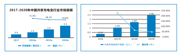 共享充电宝市场前景