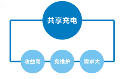 共享充电宝市场前景 共享充电宝市场前景