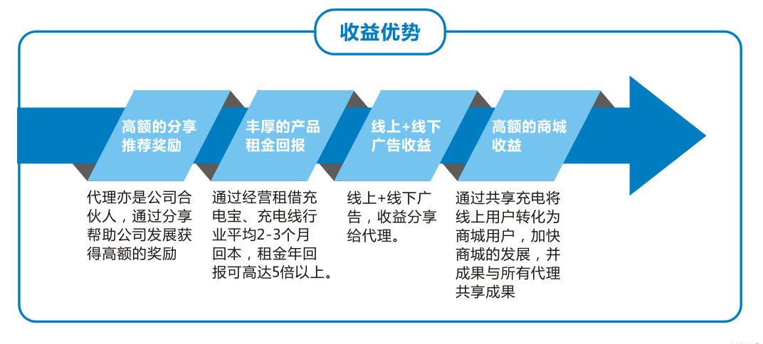 收益优势