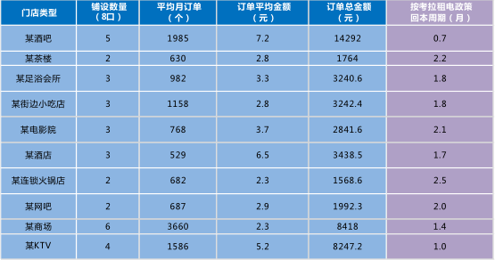 为什么共享充电宝受投资者青睐？